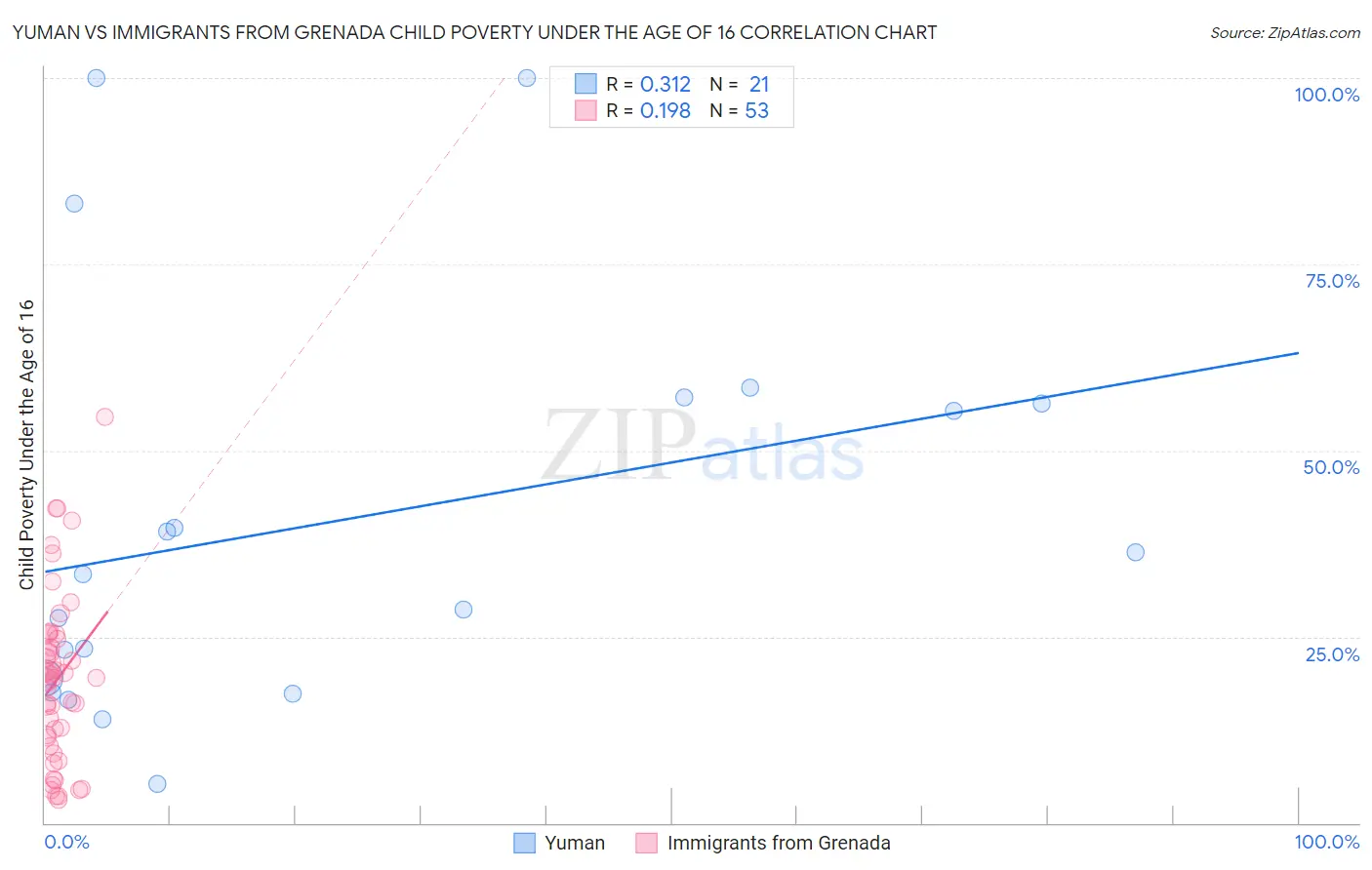 Yuman vs Immigrants from Grenada Child Poverty Under the Age of 16