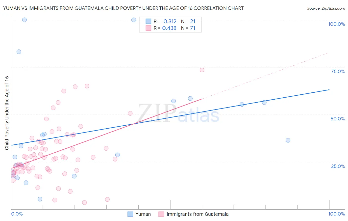 Yuman vs Immigrants from Guatemala Child Poverty Under the Age of 16