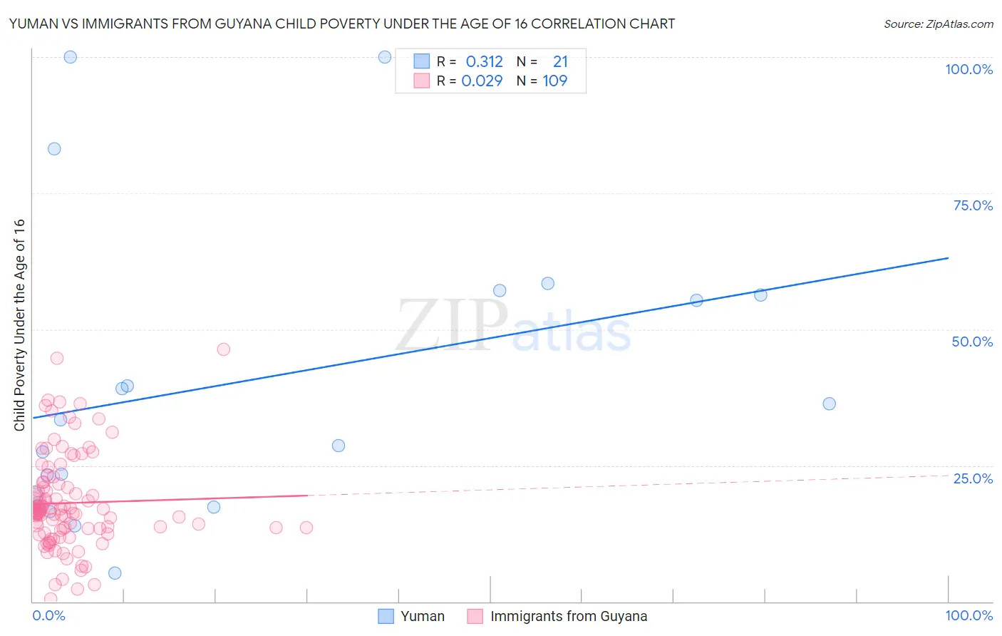 Yuman vs Immigrants from Guyana Child Poverty Under the Age of 16