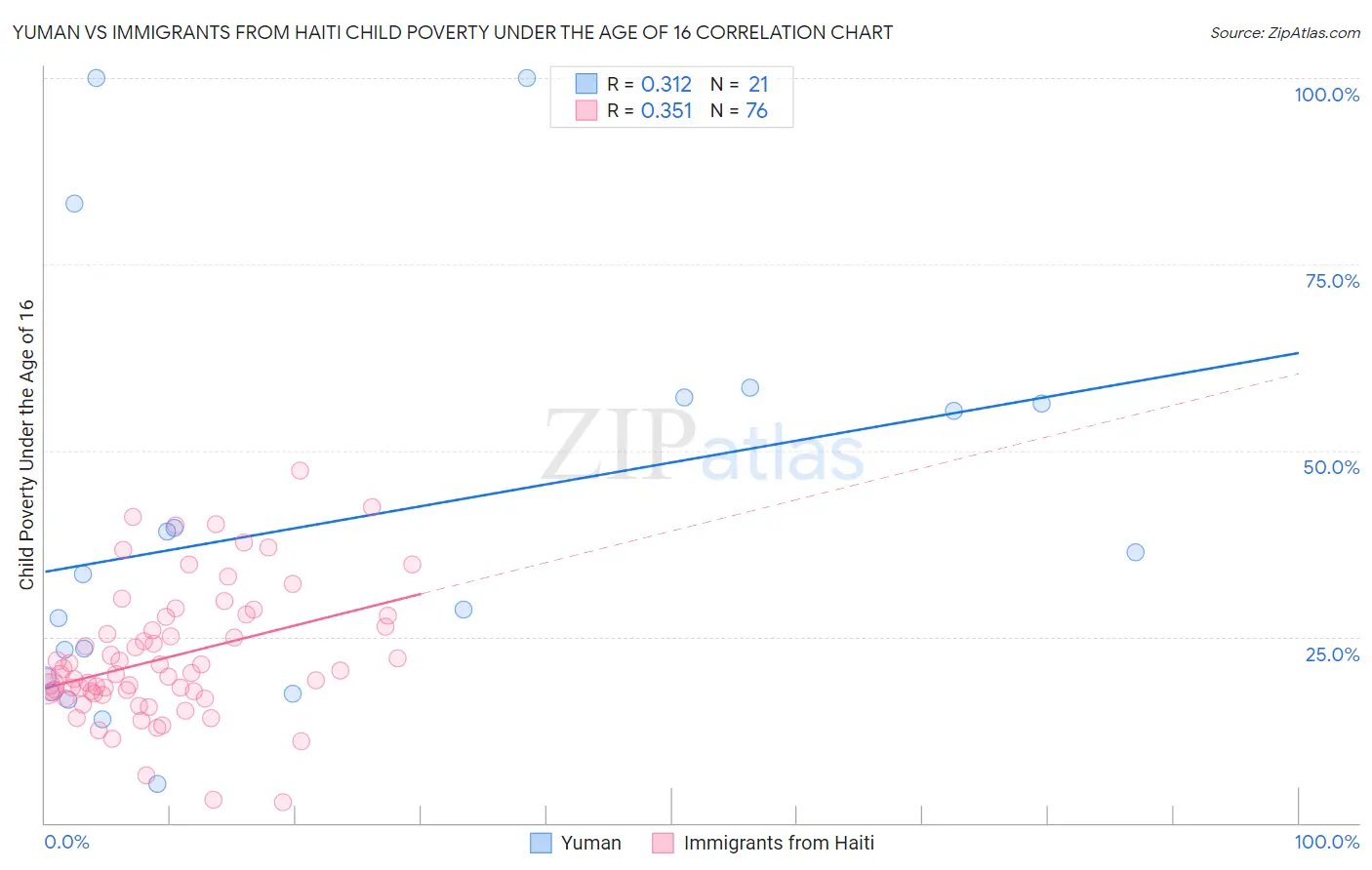 Yuman vs Immigrants from Haiti Child Poverty Under the Age of 16