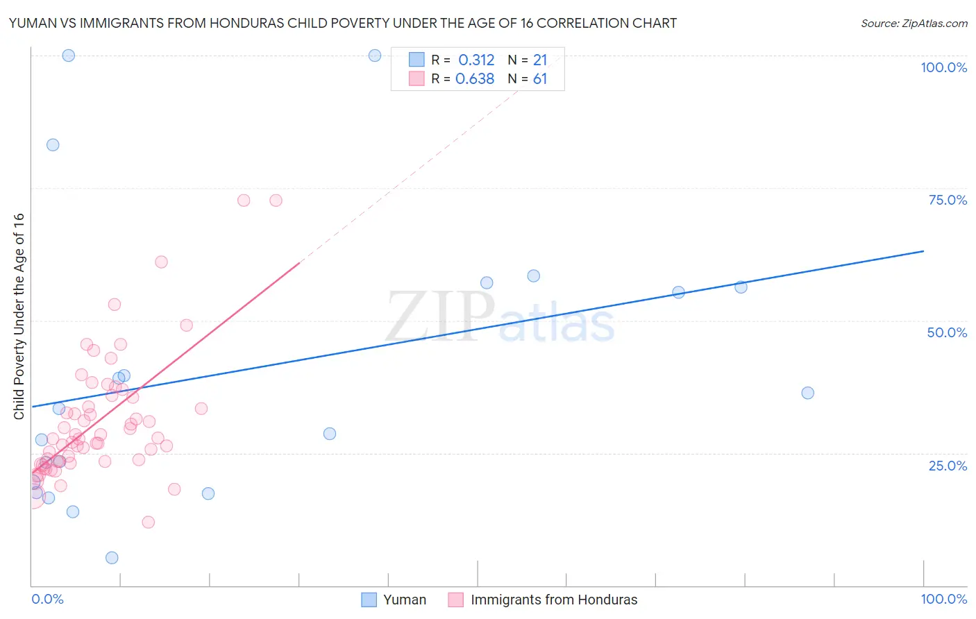 Yuman vs Immigrants from Honduras Child Poverty Under the Age of 16