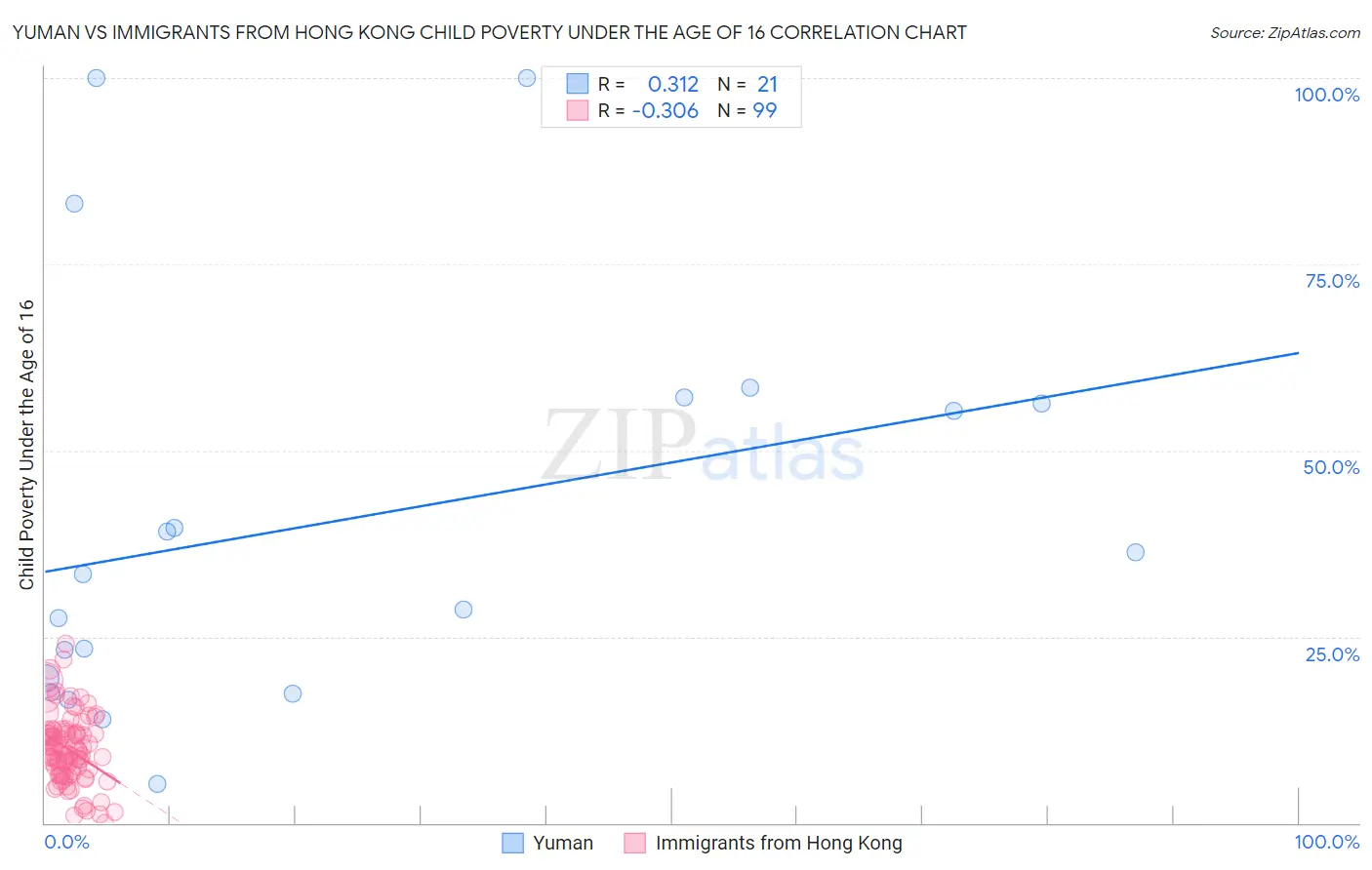 Yuman vs Immigrants from Hong Kong Child Poverty Under the Age of 16