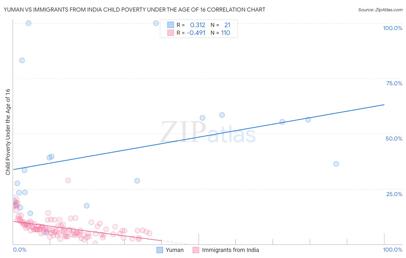 Yuman vs Immigrants from India Child Poverty Under the Age of 16