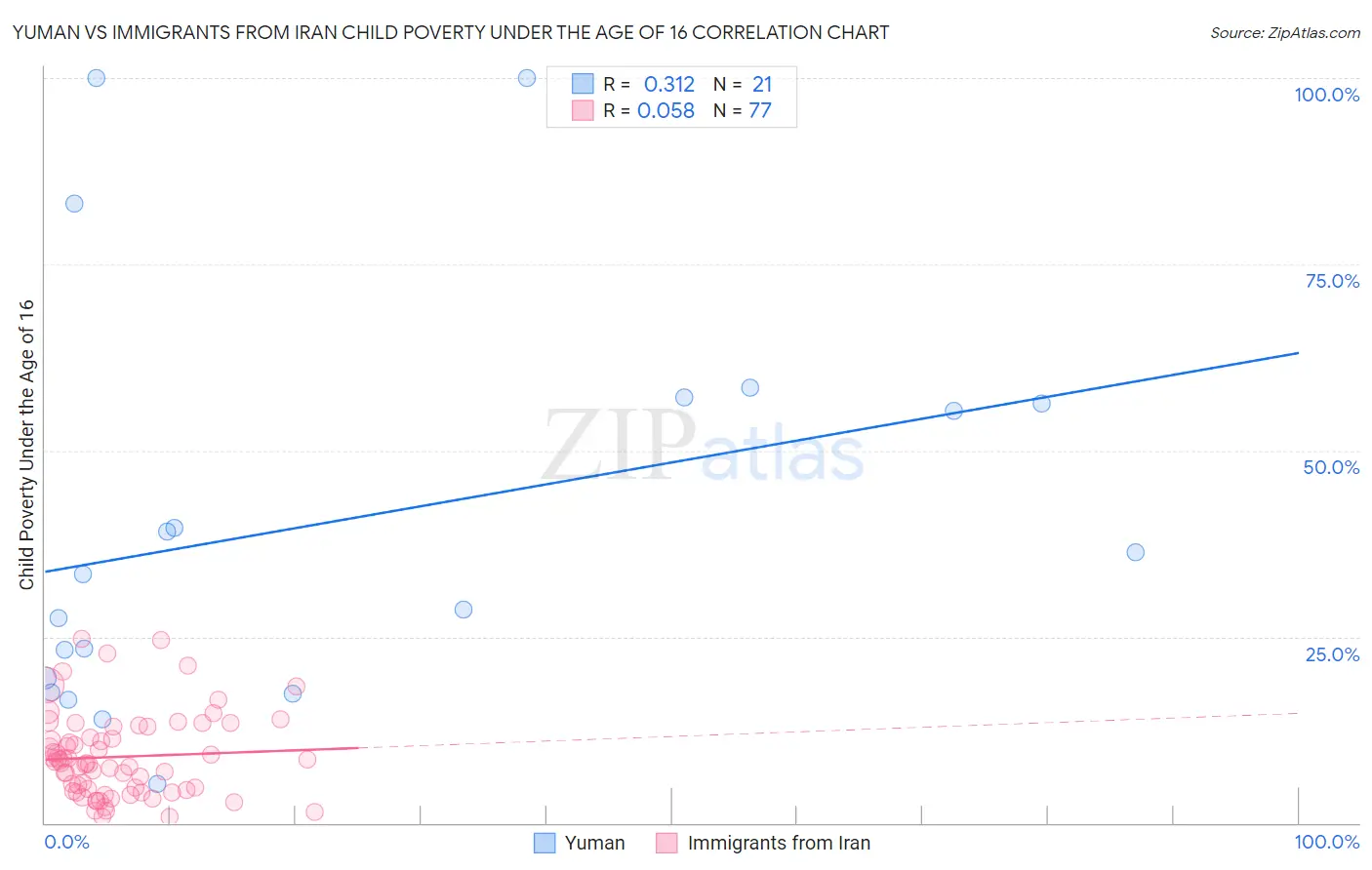 Yuman vs Immigrants from Iran Child Poverty Under the Age of 16