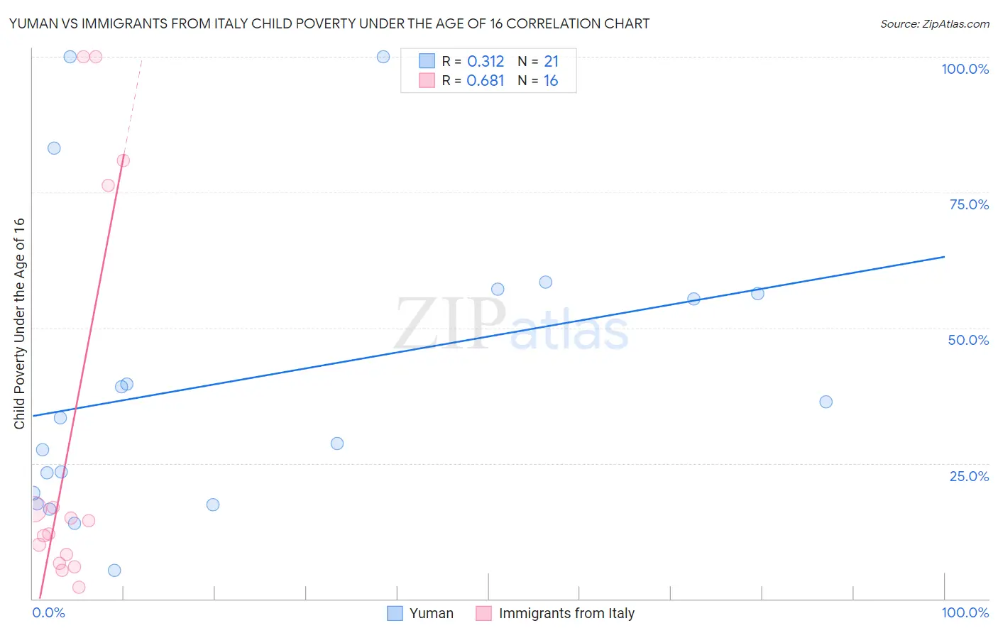 Yuman vs Immigrants from Italy Child Poverty Under the Age of 16