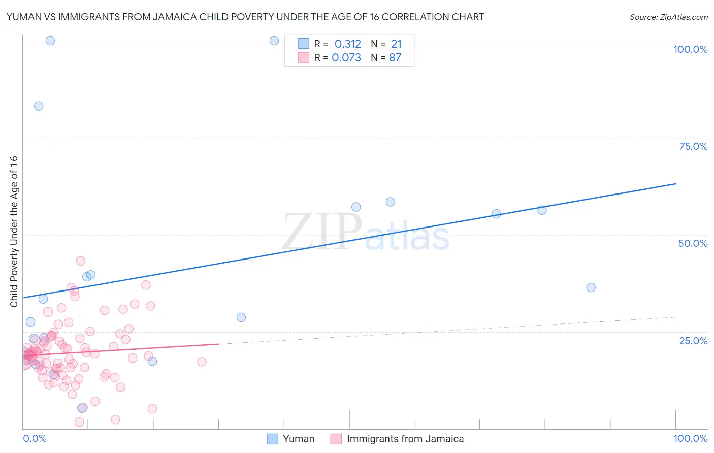 Yuman vs Immigrants from Jamaica Child Poverty Under the Age of 16