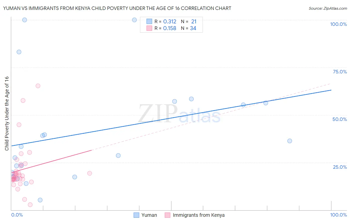 Yuman vs Immigrants from Kenya Child Poverty Under the Age of 16