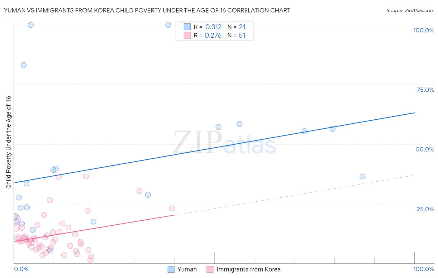 Yuman vs Immigrants from Korea Child Poverty Under the Age of 16