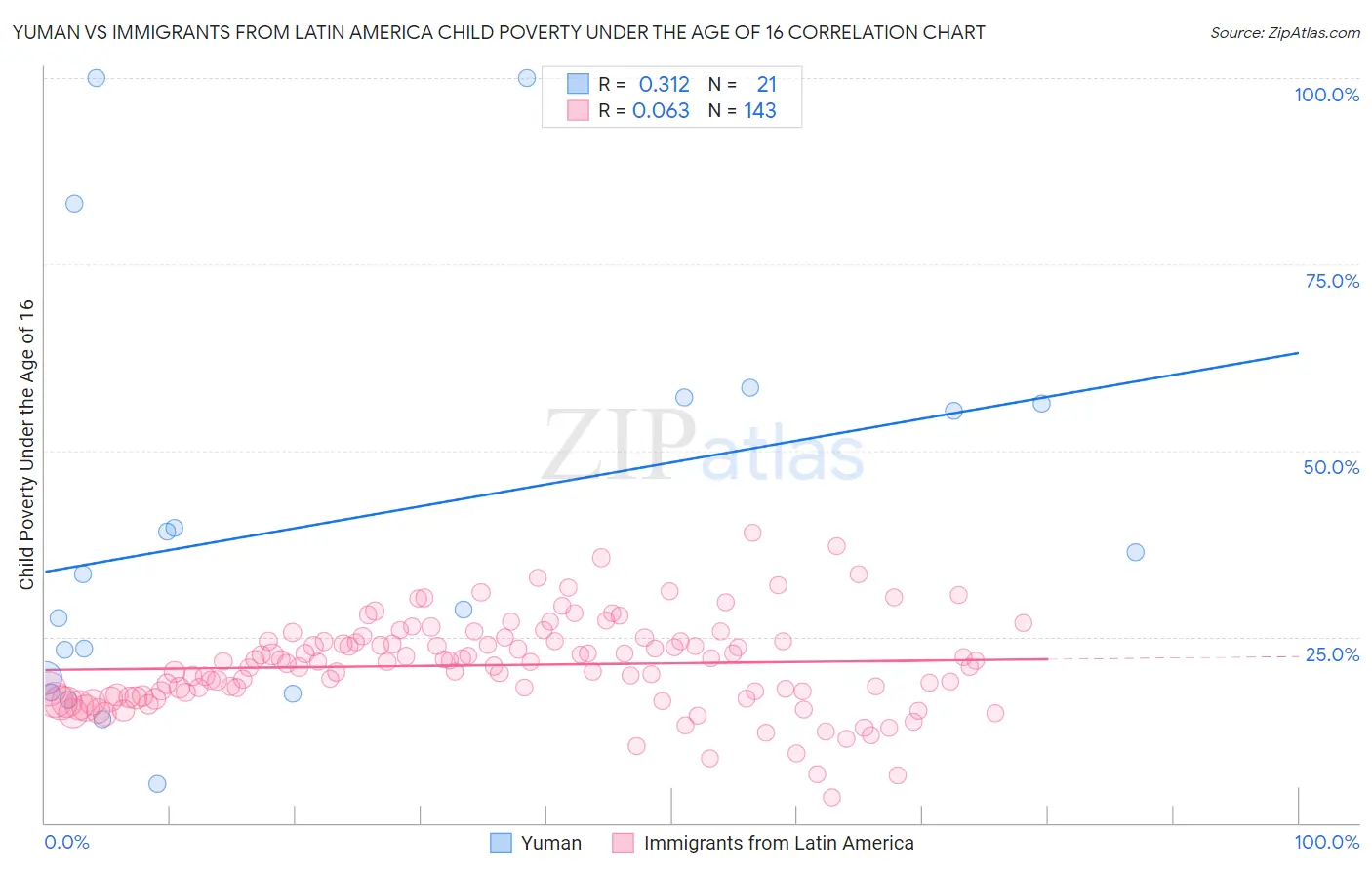 Yuman vs Immigrants from Latin America Child Poverty Under the Age of 16