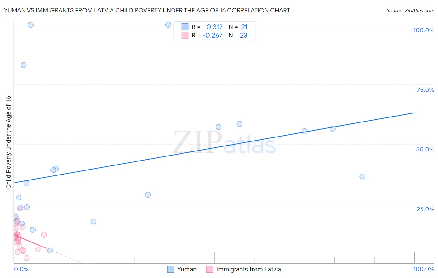 Yuman vs Immigrants from Latvia Child Poverty Under the Age of 16