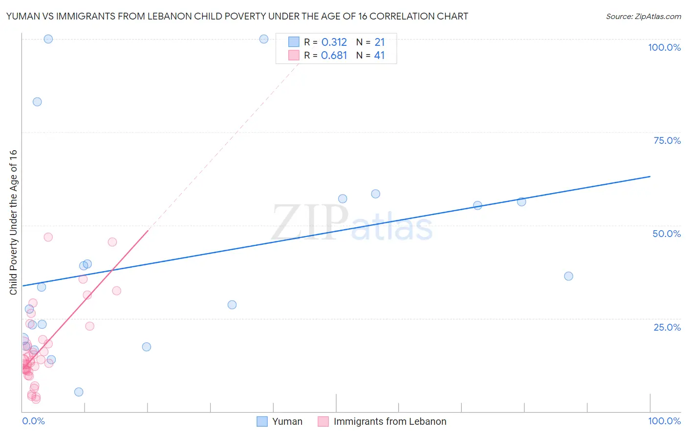 Yuman vs Immigrants from Lebanon Child Poverty Under the Age of 16