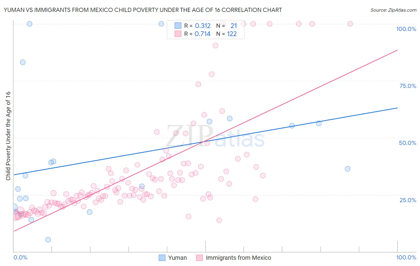 Yuman vs Immigrants from Mexico Child Poverty Under the Age of 16