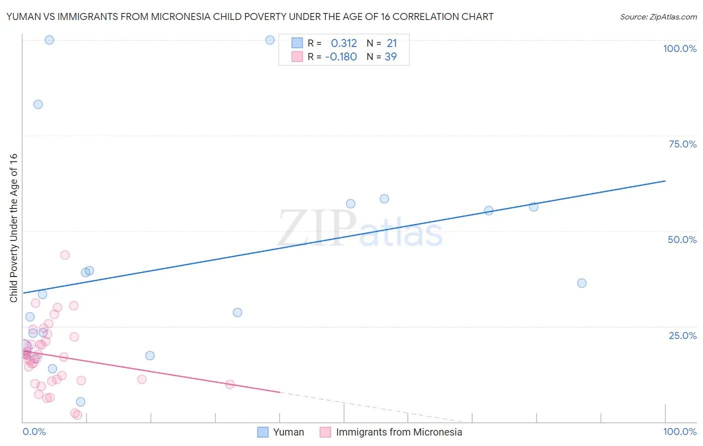 Yuman vs Immigrants from Micronesia Child Poverty Under the Age of 16