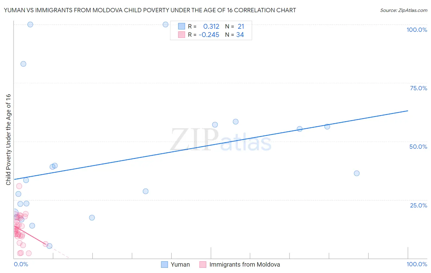 Yuman vs Immigrants from Moldova Child Poverty Under the Age of 16