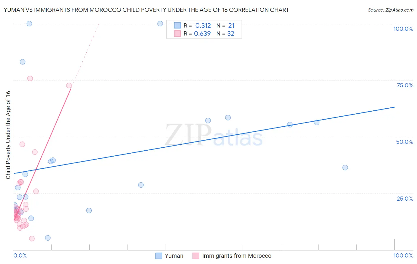 Yuman vs Immigrants from Morocco Child Poverty Under the Age of 16