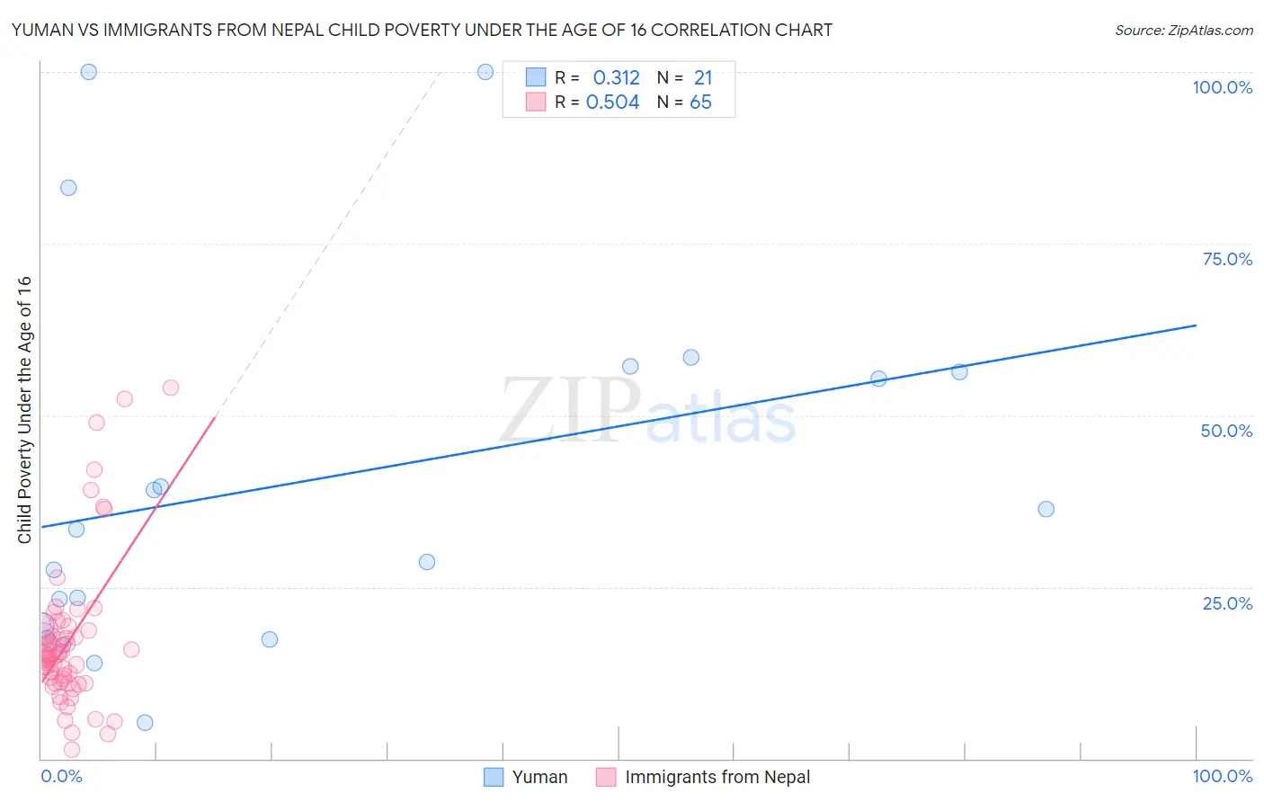 Yuman vs Immigrants from Nepal Child Poverty Under the Age of 16