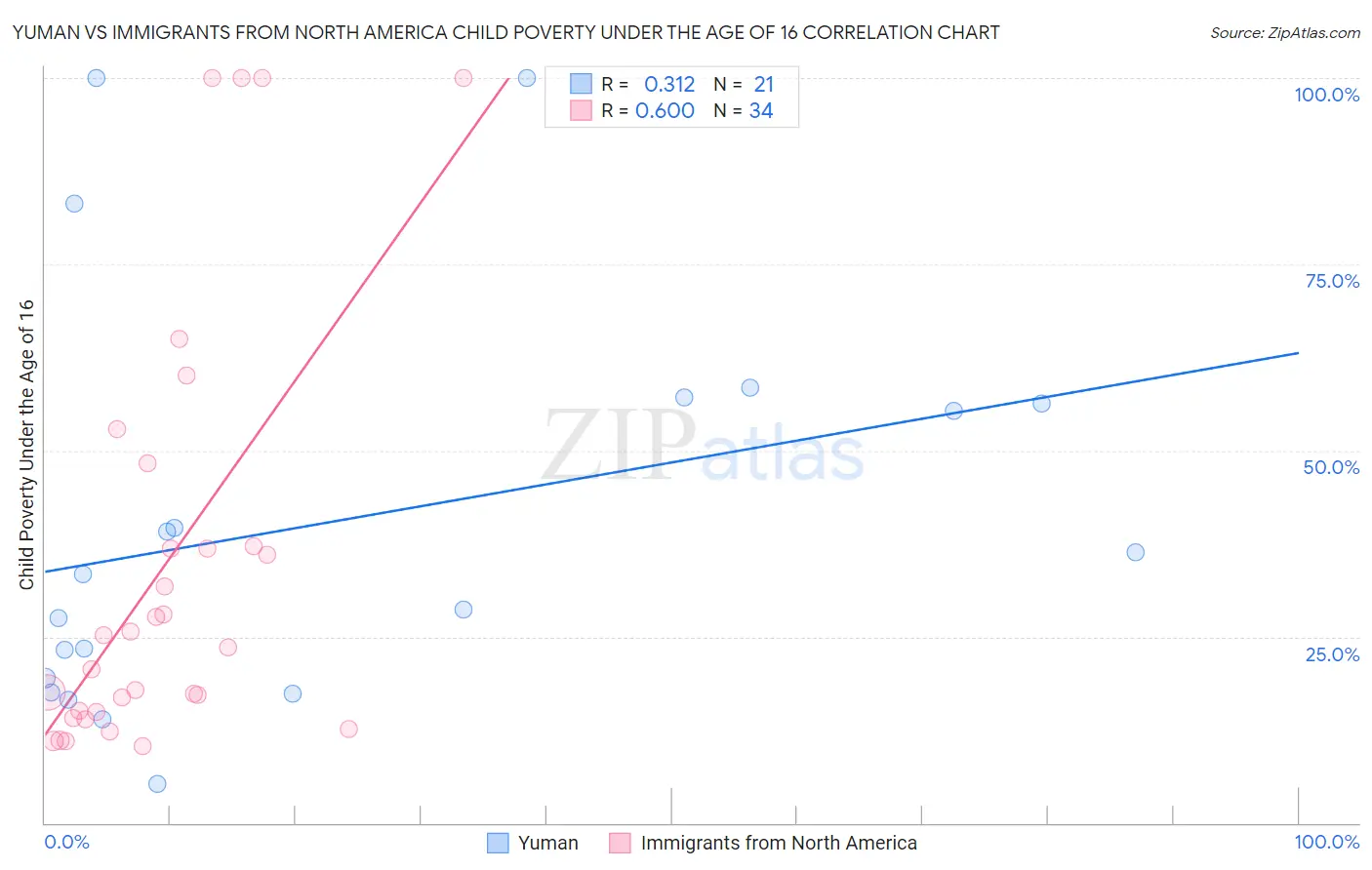 Yuman vs Immigrants from North America Child Poverty Under the Age of 16