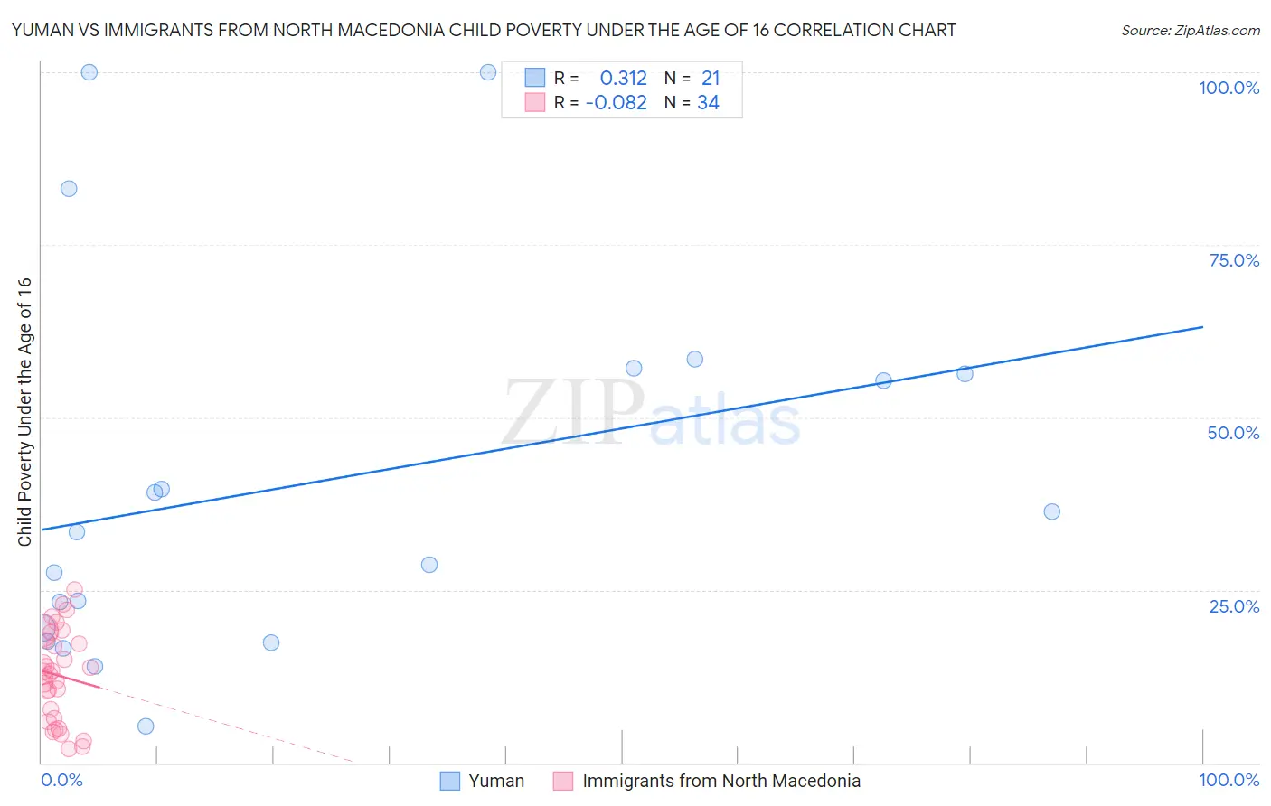 Yuman vs Immigrants from North Macedonia Child Poverty Under the Age of 16