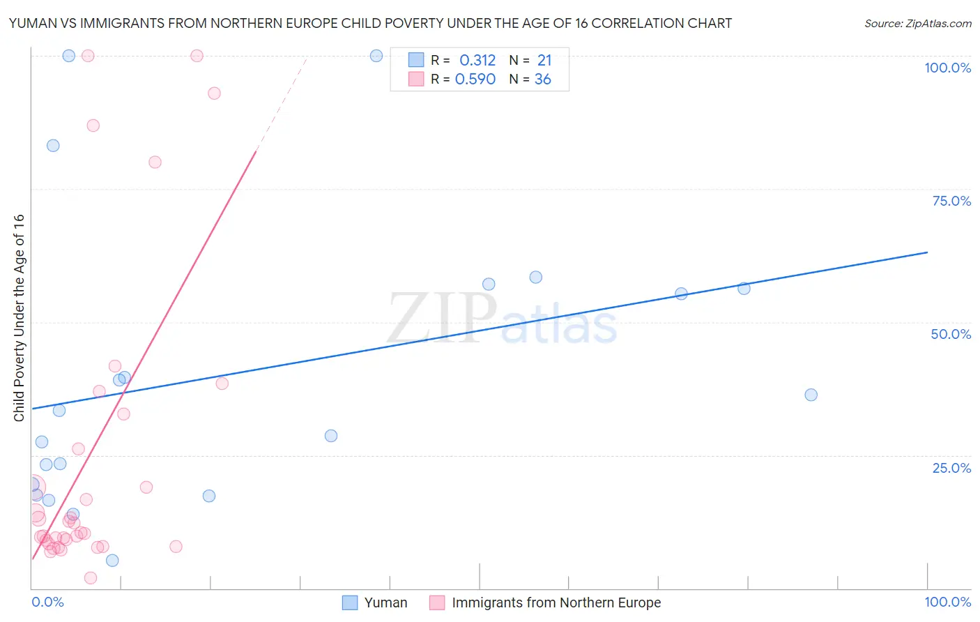 Yuman vs Immigrants from Northern Europe Child Poverty Under the Age of 16