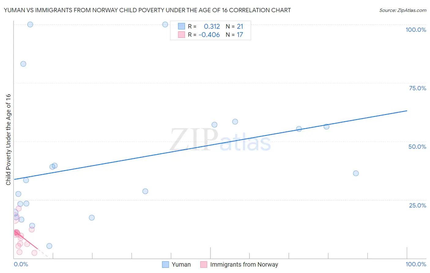 Yuman vs Immigrants from Norway Child Poverty Under the Age of 16