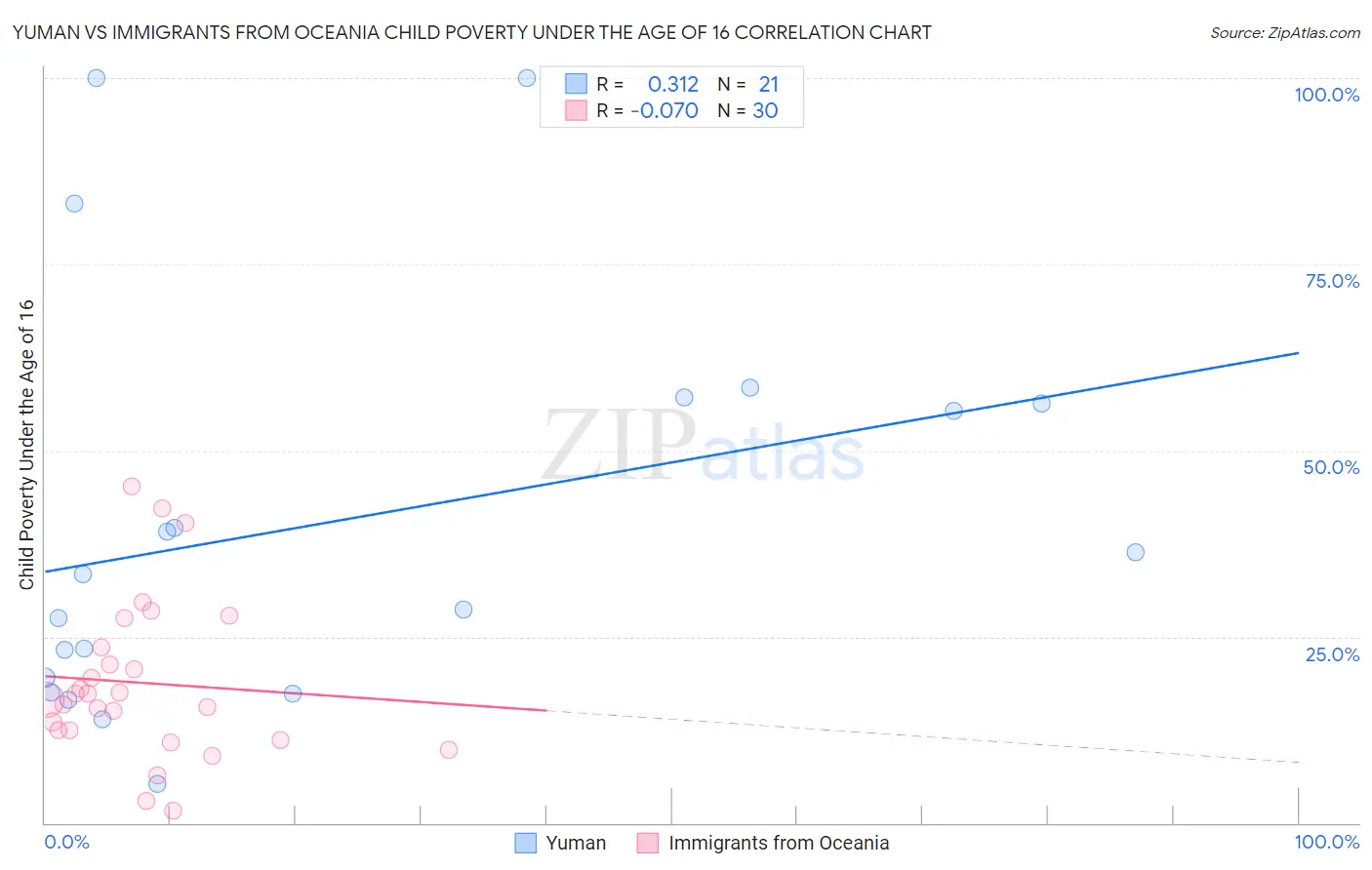 Yuman vs Immigrants from Oceania Child Poverty Under the Age of 16