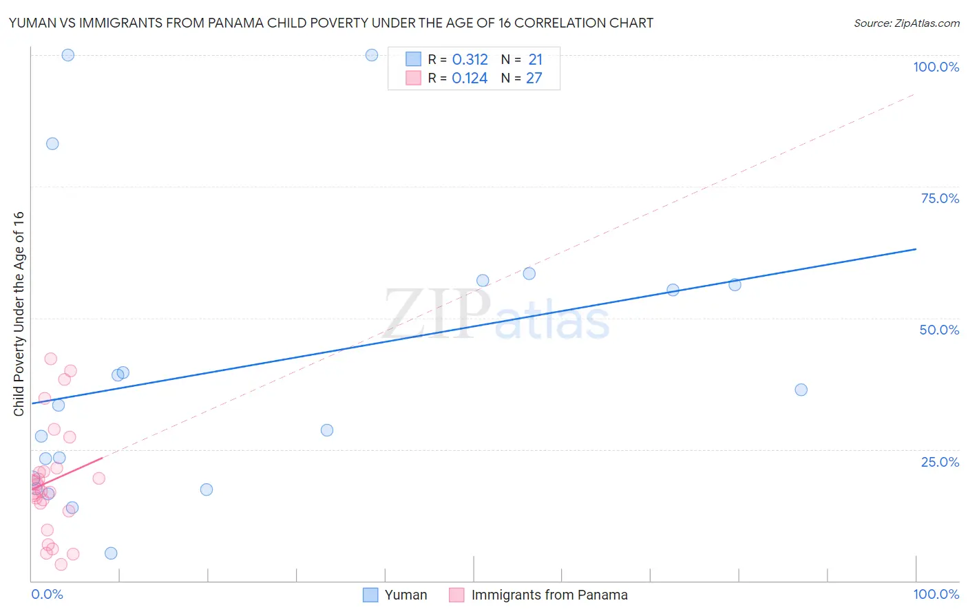 Yuman vs Immigrants from Panama Child Poverty Under the Age of 16