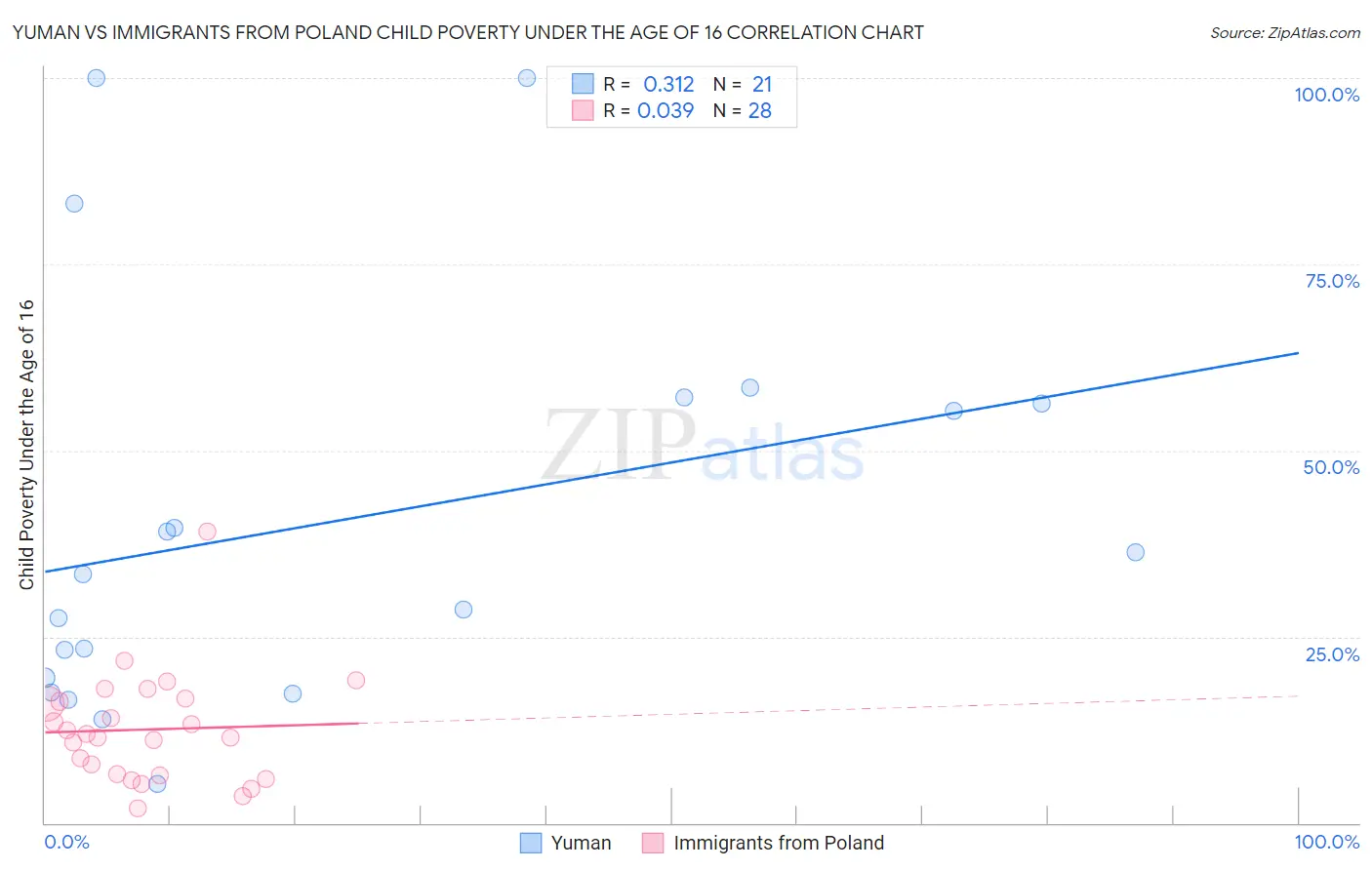 Yuman vs Immigrants from Poland Child Poverty Under the Age of 16