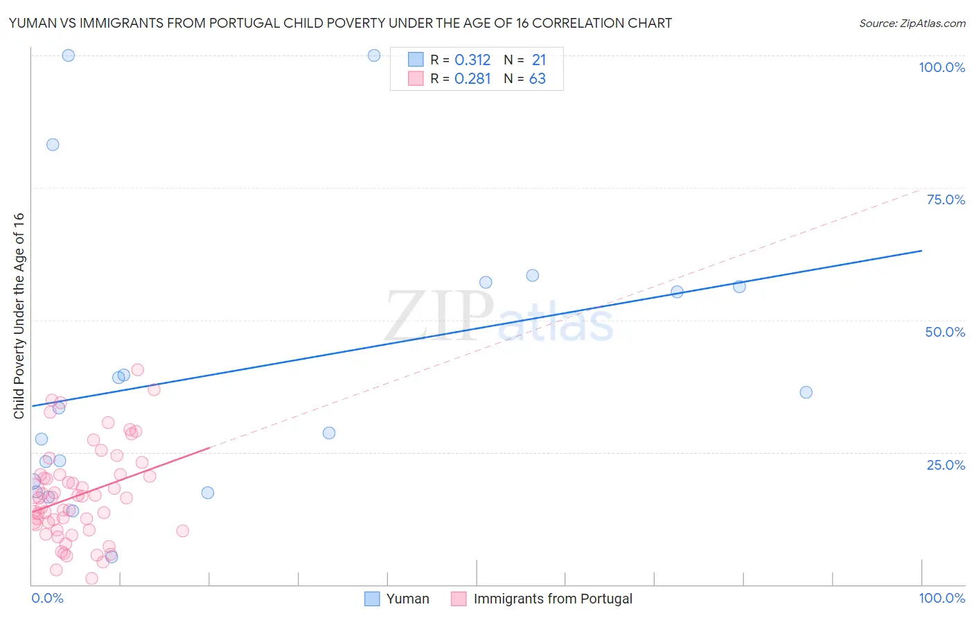 Yuman vs Immigrants from Portugal Child Poverty Under the Age of 16