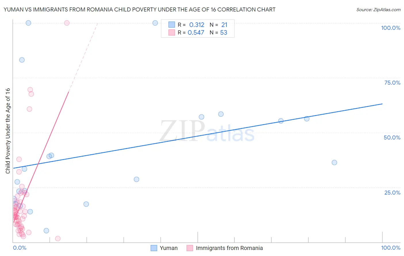 Yuman vs Immigrants from Romania Child Poverty Under the Age of 16
