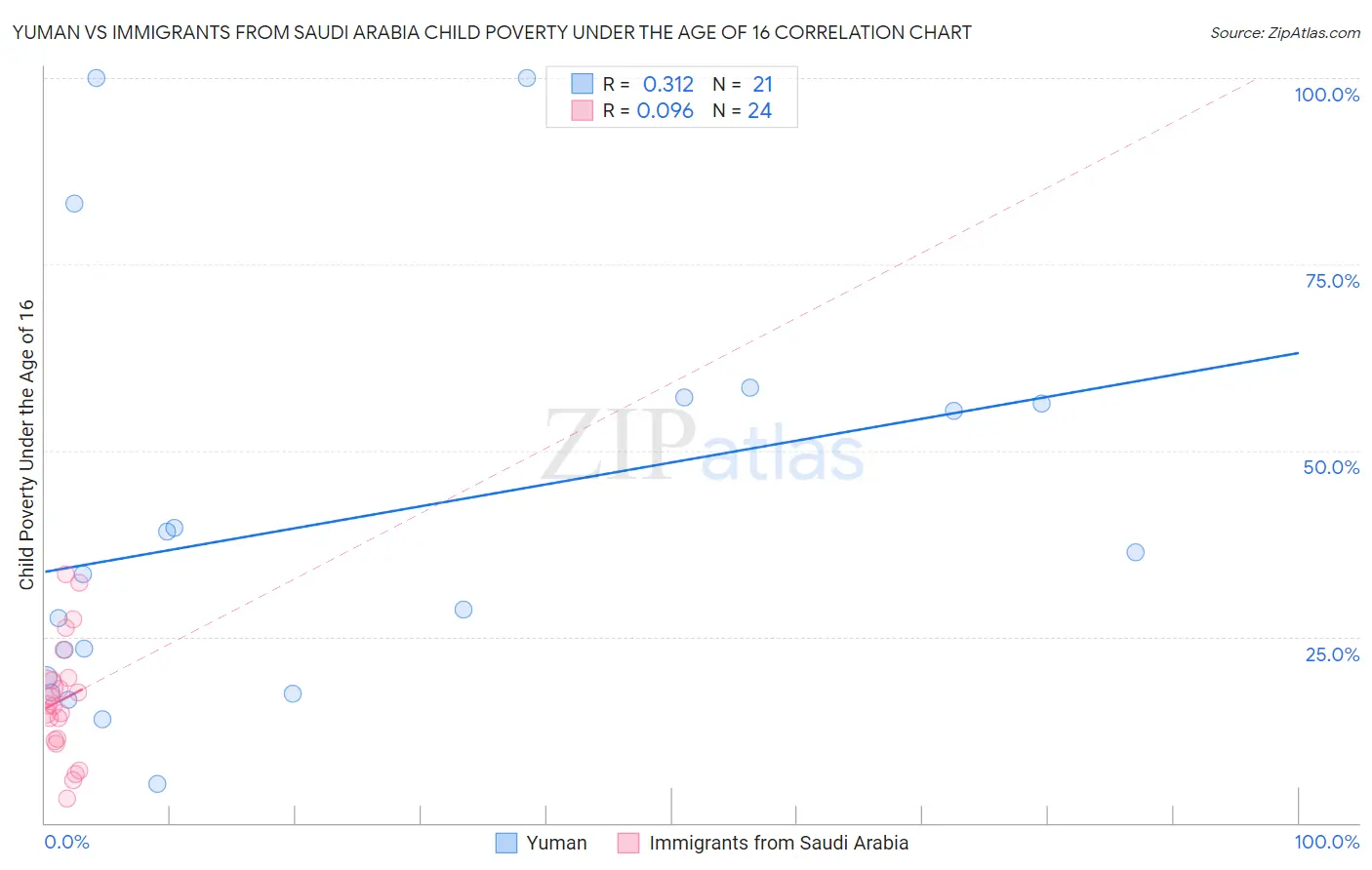 Yuman vs Immigrants from Saudi Arabia Child Poverty Under the Age of 16