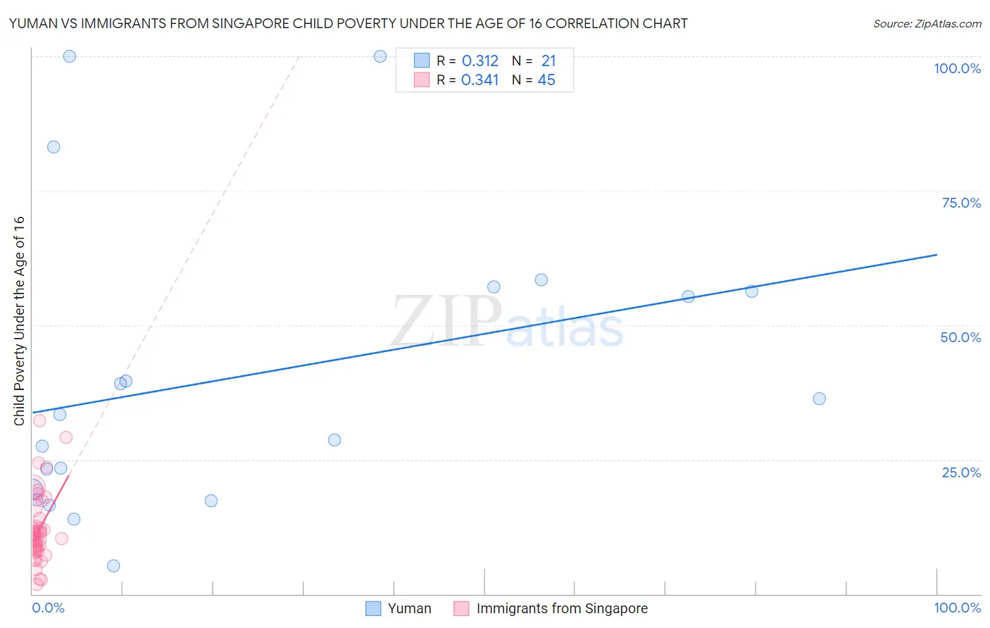 Yuman vs Immigrants from Singapore Child Poverty Under the Age of 16