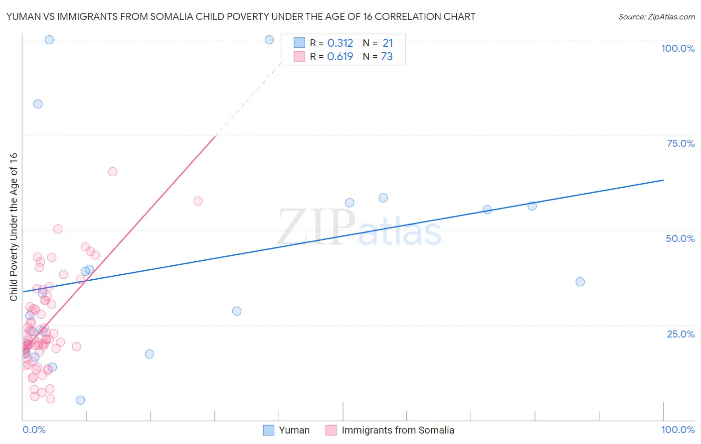 Yuman vs Immigrants from Somalia Child Poverty Under the Age of 16