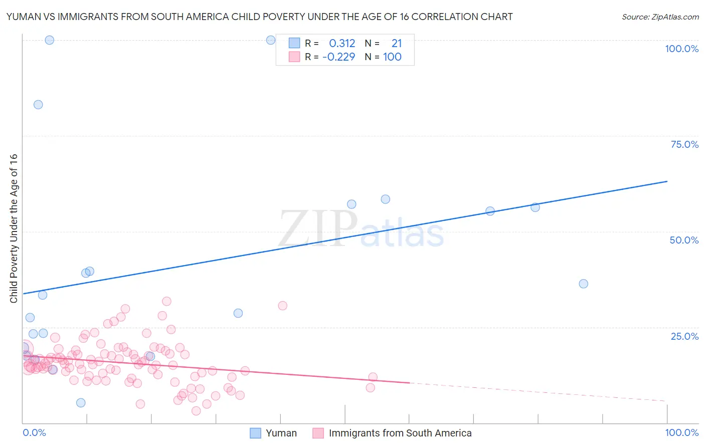 Yuman vs Immigrants from South America Child Poverty Under the Age of 16