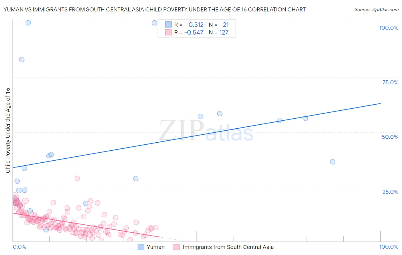 Yuman vs Immigrants from South Central Asia Child Poverty Under the Age of 16