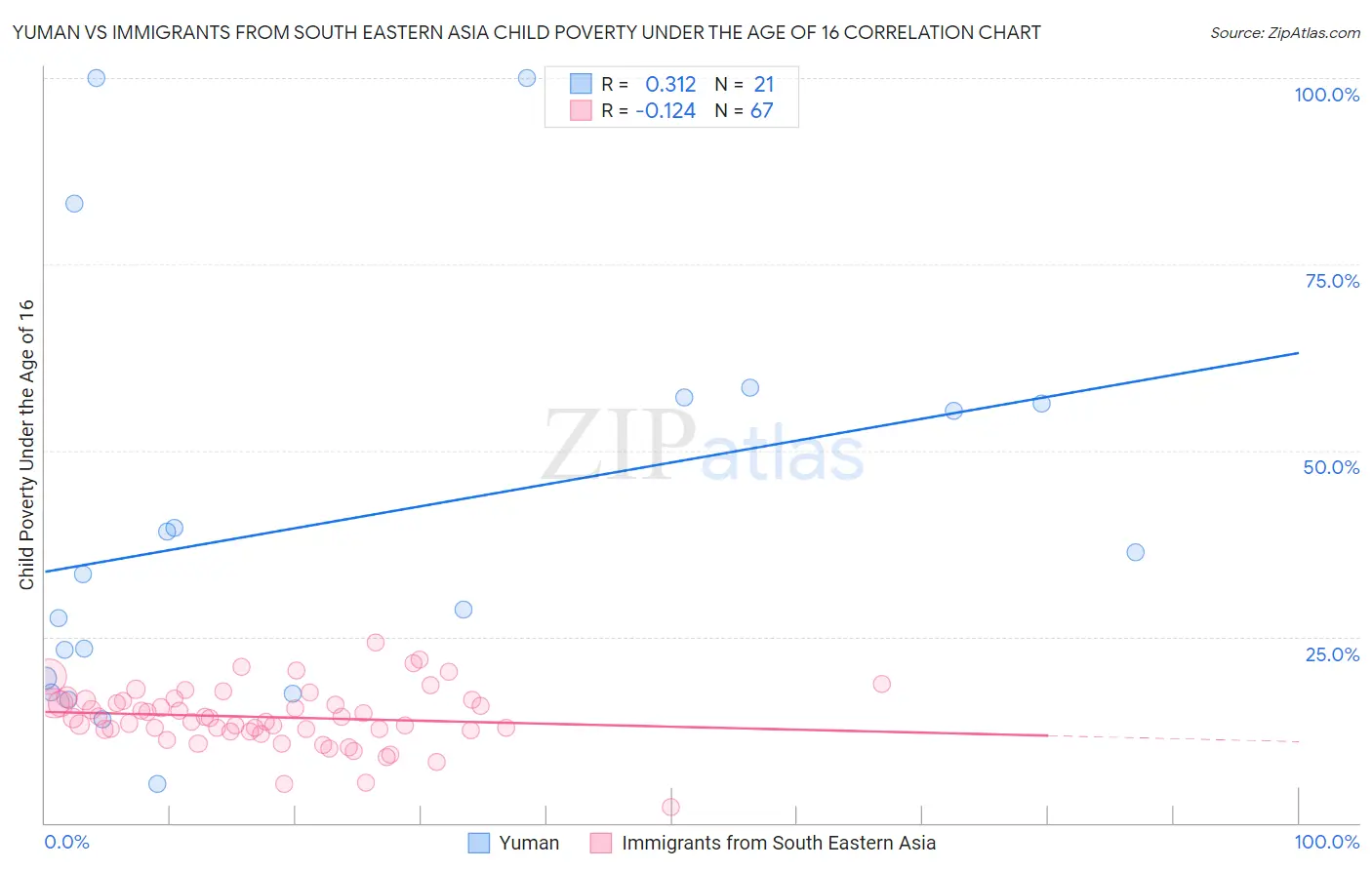 Yuman vs Immigrants from South Eastern Asia Child Poverty Under the Age of 16