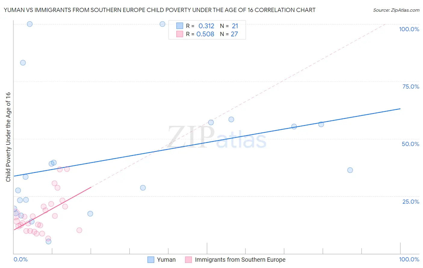 Yuman vs Immigrants from Southern Europe Child Poverty Under the Age of 16