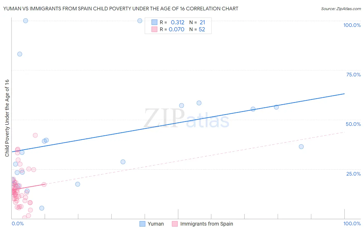 Yuman vs Immigrants from Spain Child Poverty Under the Age of 16