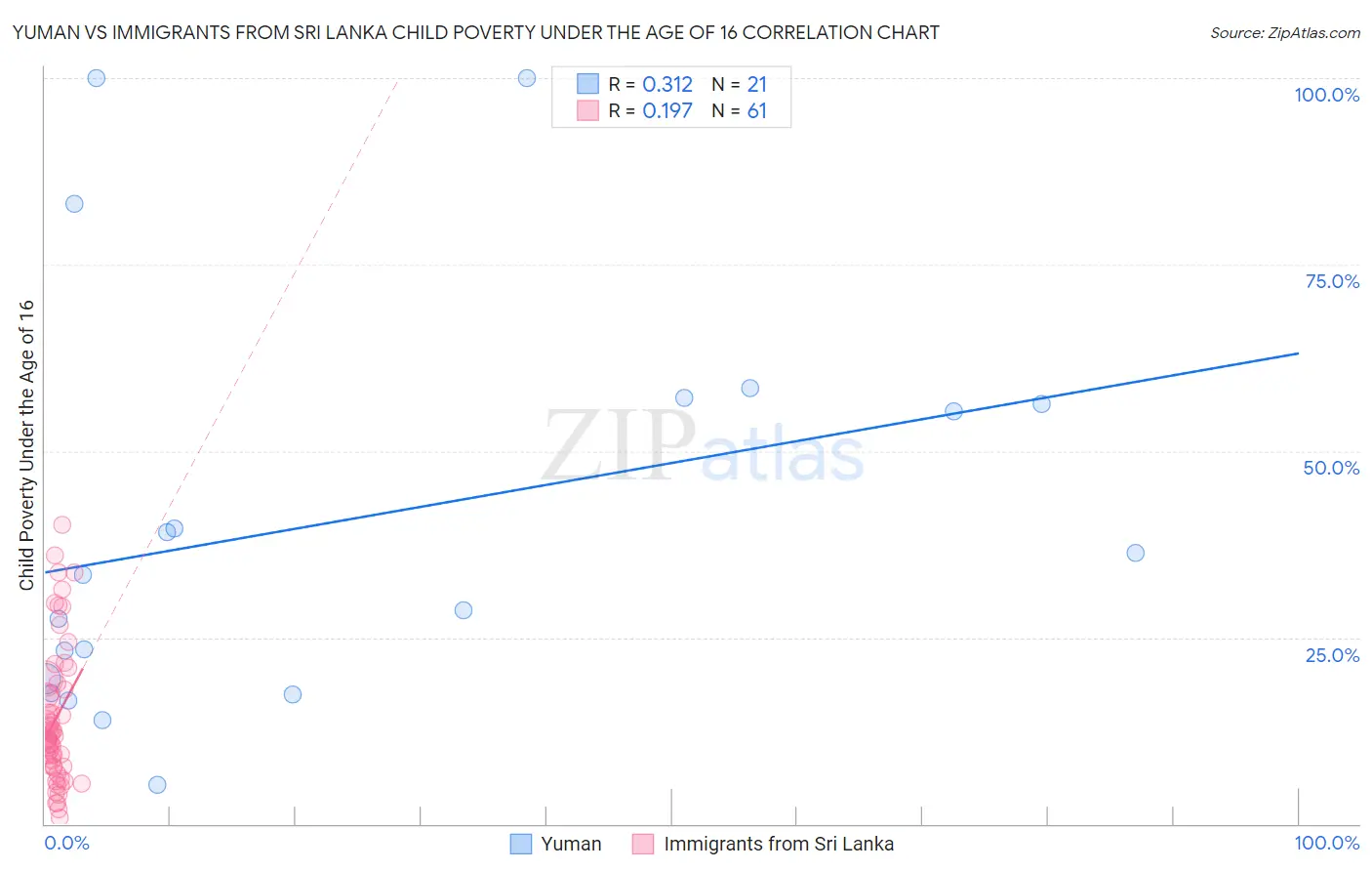 Yuman vs Immigrants from Sri Lanka Child Poverty Under the Age of 16