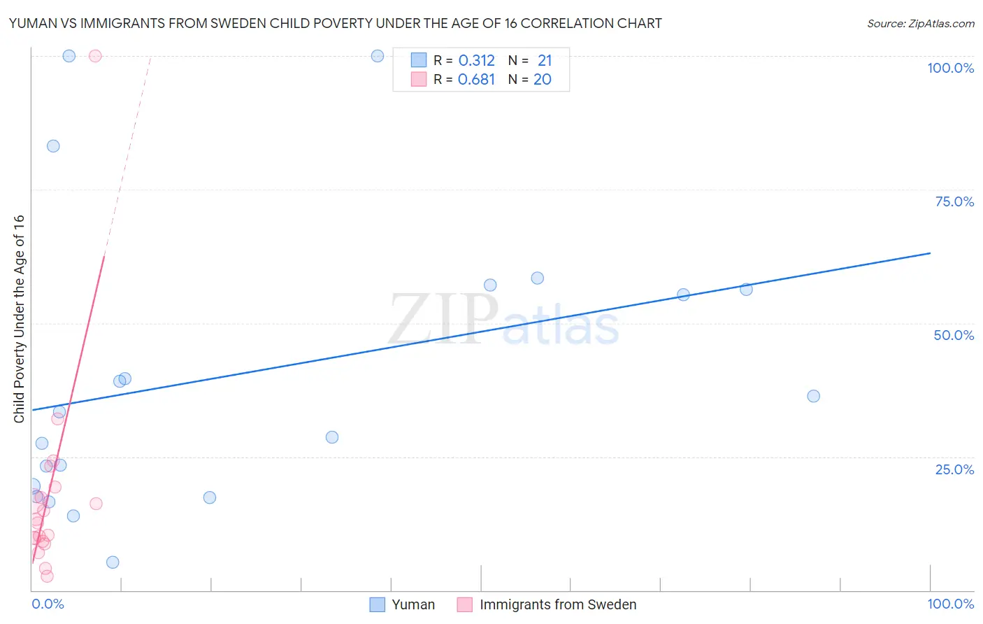 Yuman vs Immigrants from Sweden Child Poverty Under the Age of 16