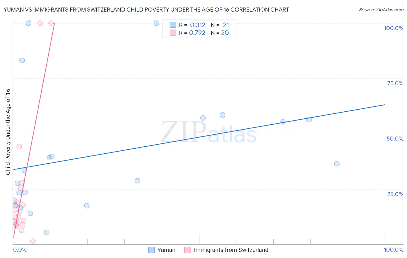 Yuman vs Immigrants from Switzerland Child Poverty Under the Age of 16