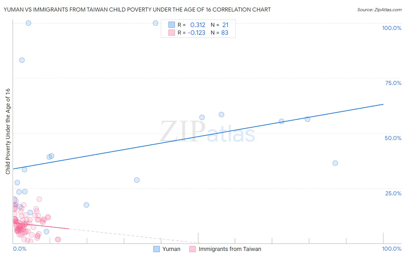 Yuman vs Immigrants from Taiwan Child Poverty Under the Age of 16