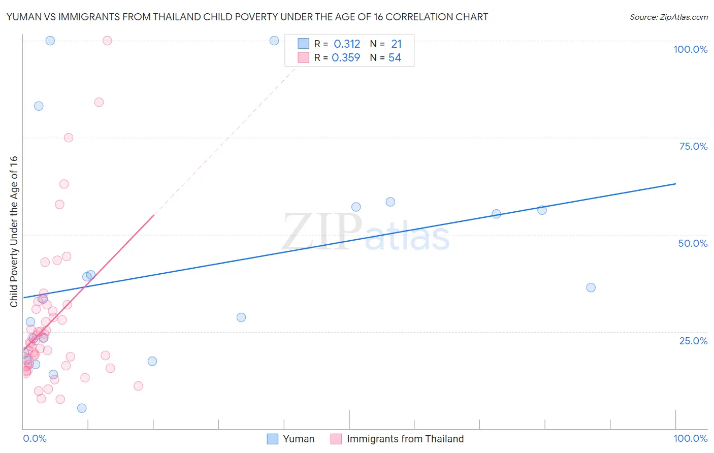 Yuman vs Immigrants from Thailand Child Poverty Under the Age of 16