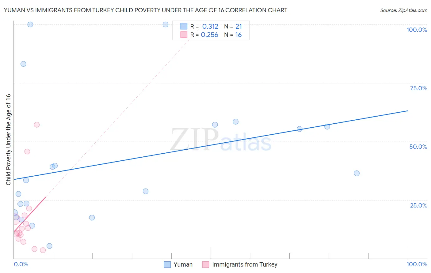 Yuman vs Immigrants from Turkey Child Poverty Under the Age of 16