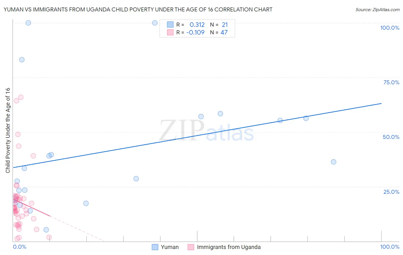 Yuman vs Immigrants from Uganda Child Poverty Under the Age of 16