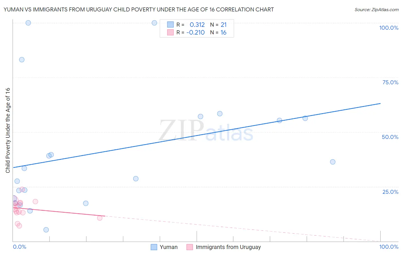 Yuman vs Immigrants from Uruguay Child Poverty Under the Age of 16