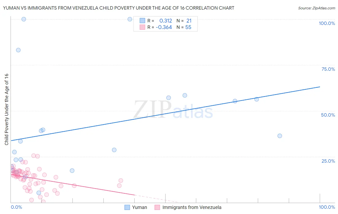 Yuman vs Immigrants from Venezuela Child Poverty Under the Age of 16