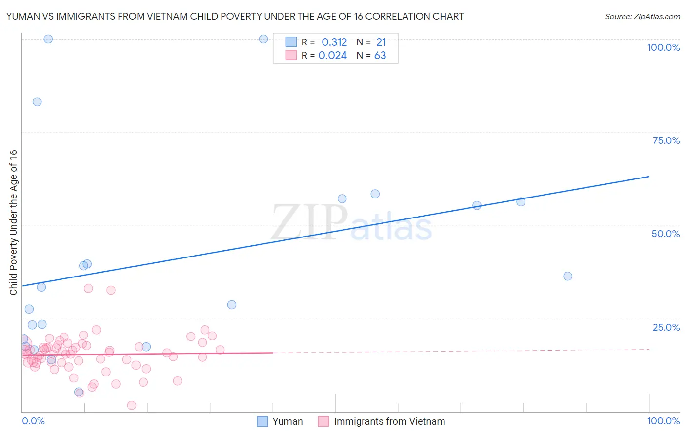 Yuman vs Immigrants from Vietnam Child Poverty Under the Age of 16