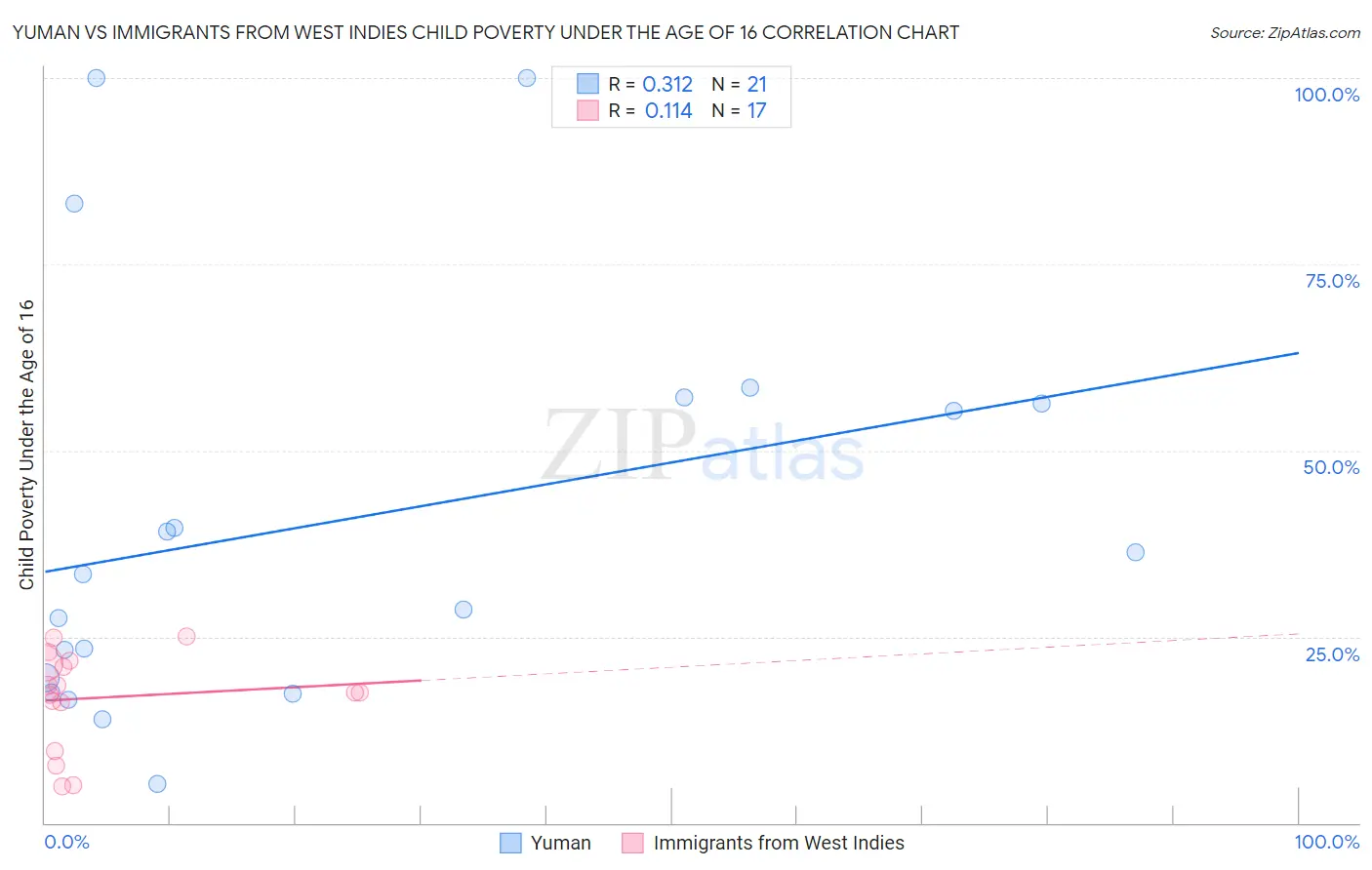 Yuman vs Immigrants from West Indies Child Poverty Under the Age of 16