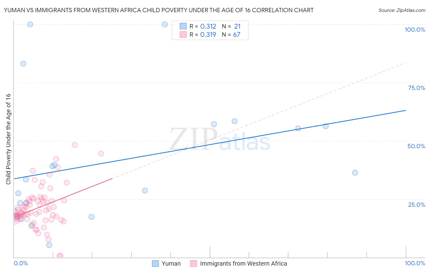 Yuman vs Immigrants from Western Africa Child Poverty Under the Age of 16