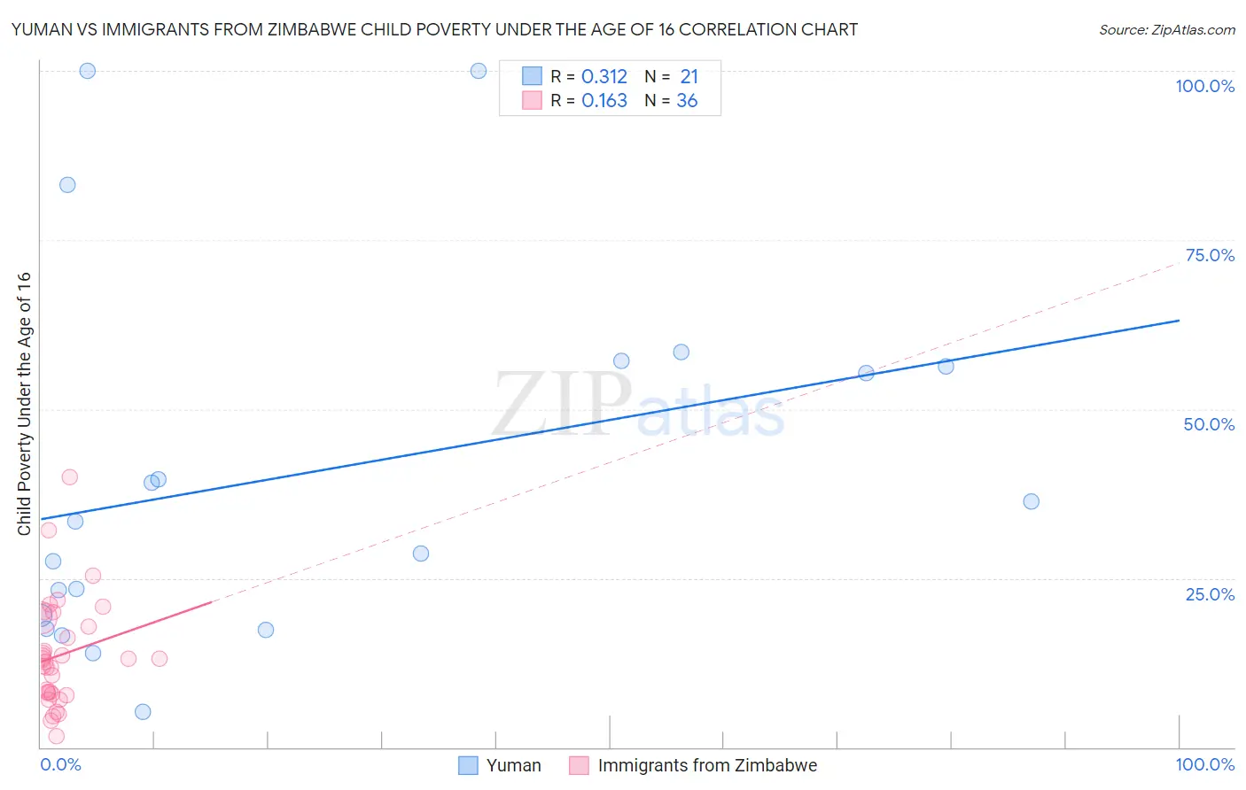Yuman vs Immigrants from Zimbabwe Child Poverty Under the Age of 16